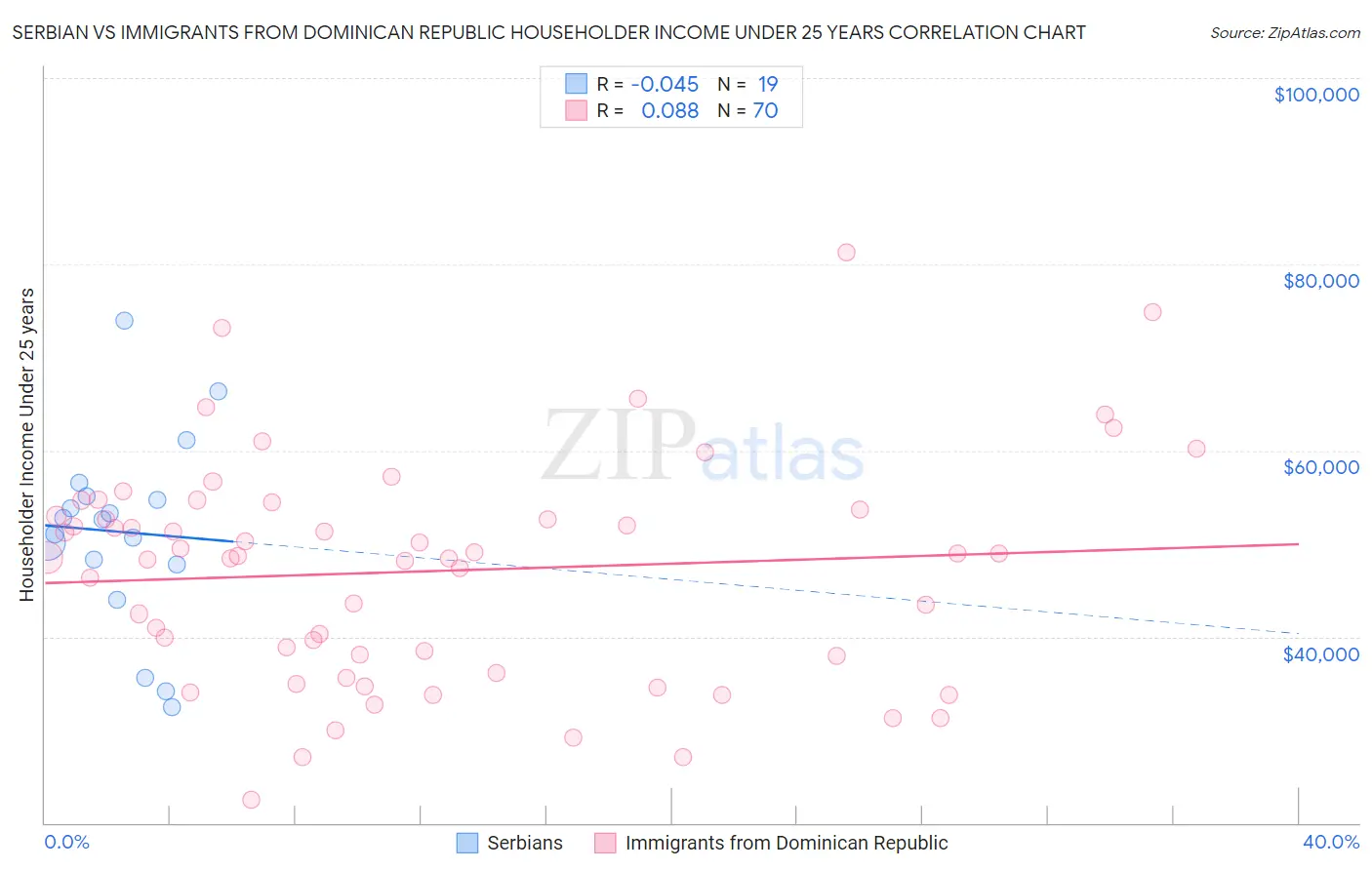 Serbian vs Immigrants from Dominican Republic Householder Income Under 25 years