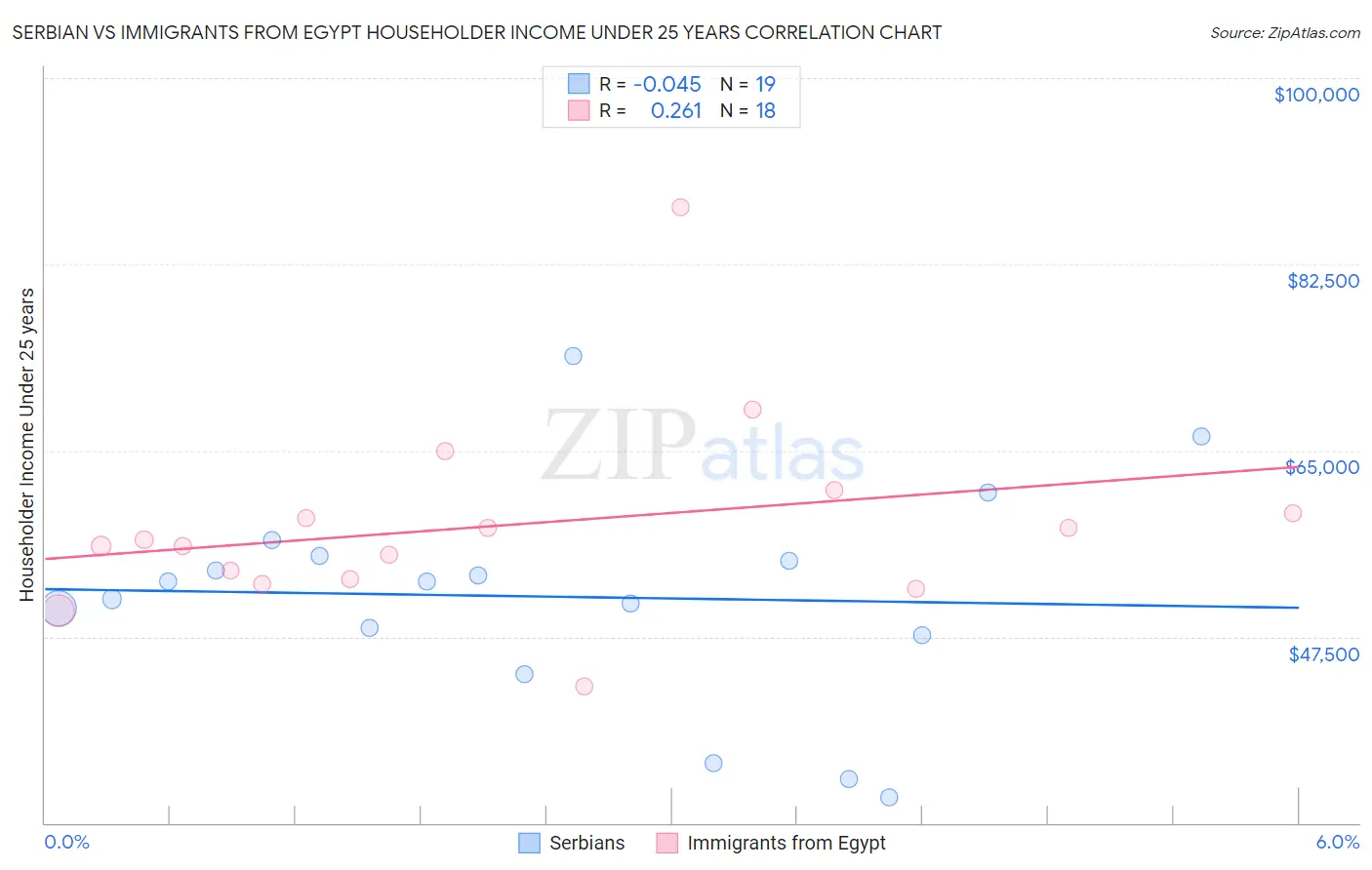 Serbian vs Immigrants from Egypt Householder Income Under 25 years