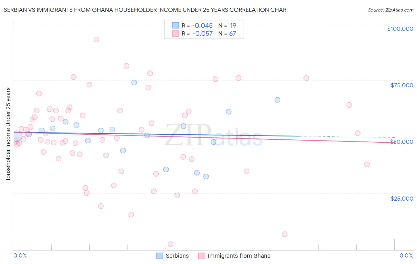 Serbian vs Immigrants from Ghana Householder Income Under 25 years