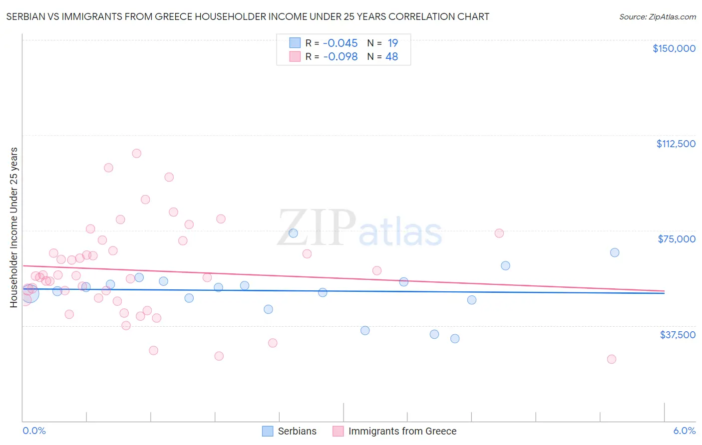 Serbian vs Immigrants from Greece Householder Income Under 25 years