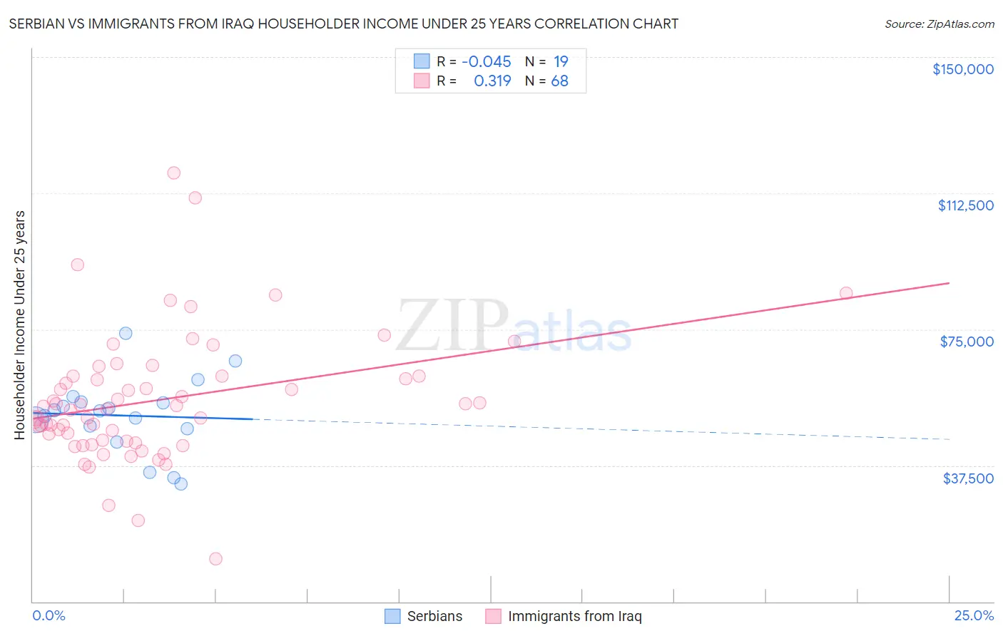 Serbian vs Immigrants from Iraq Householder Income Under 25 years