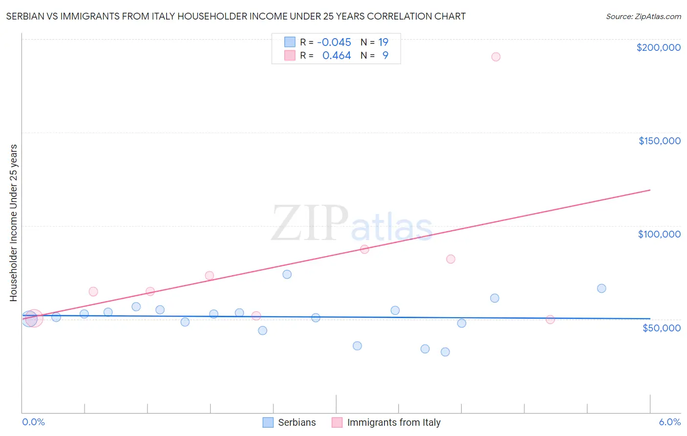 Serbian vs Immigrants from Italy Householder Income Under 25 years