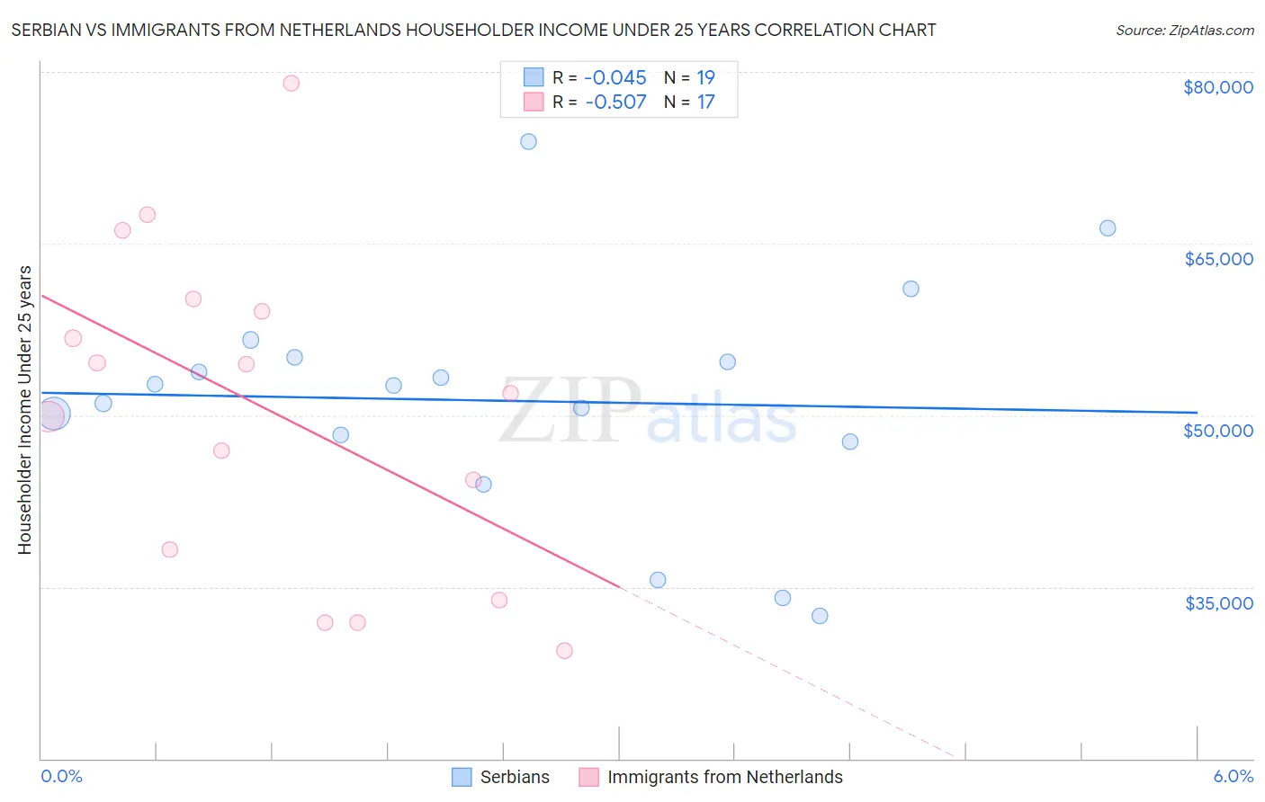 Serbian vs Immigrants from Netherlands Householder Income Under 25 years