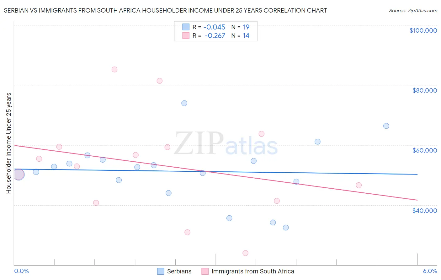 Serbian vs Immigrants from South Africa Householder Income Under 25 years