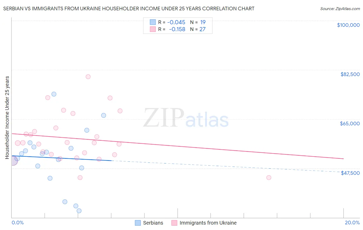 Serbian vs Immigrants from Ukraine Householder Income Under 25 years