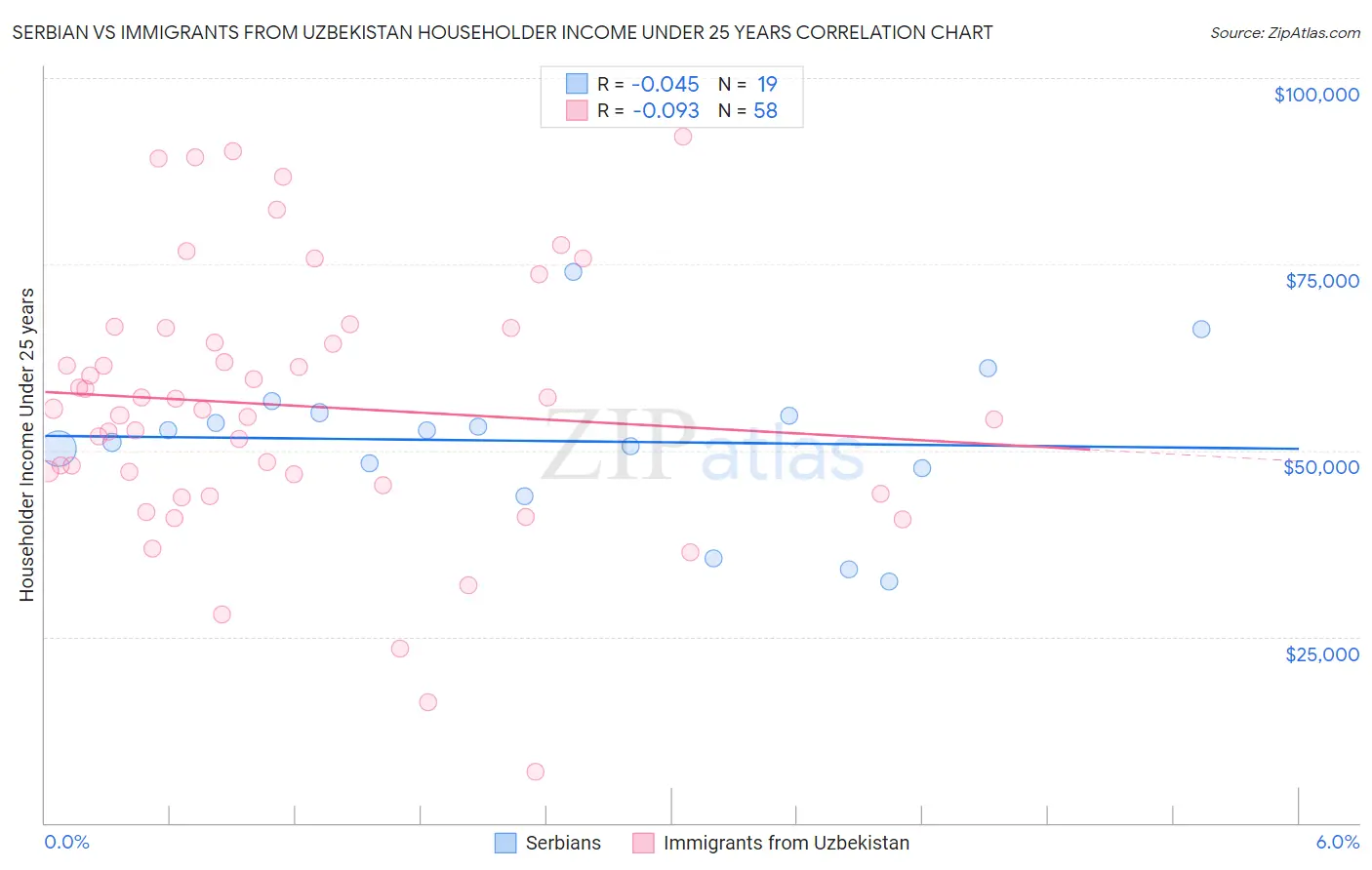 Serbian vs Immigrants from Uzbekistan Householder Income Under 25 years