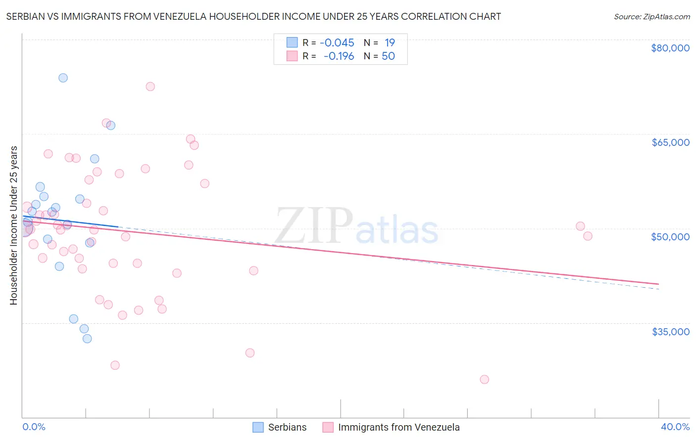 Serbian vs Immigrants from Venezuela Householder Income Under 25 years