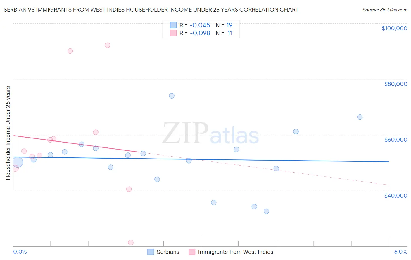 Serbian vs Immigrants from West Indies Householder Income Under 25 years