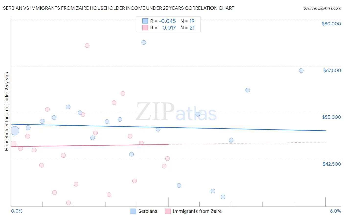 Serbian vs Immigrants from Zaire Householder Income Under 25 years