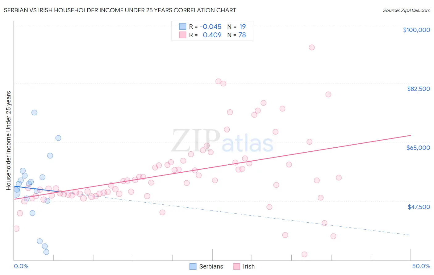 Serbian vs Irish Householder Income Under 25 years