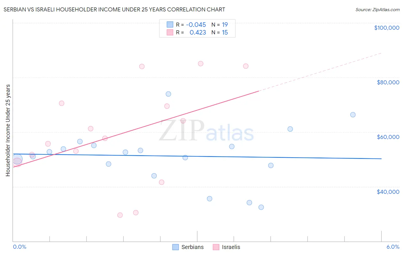 Serbian vs Israeli Householder Income Under 25 years