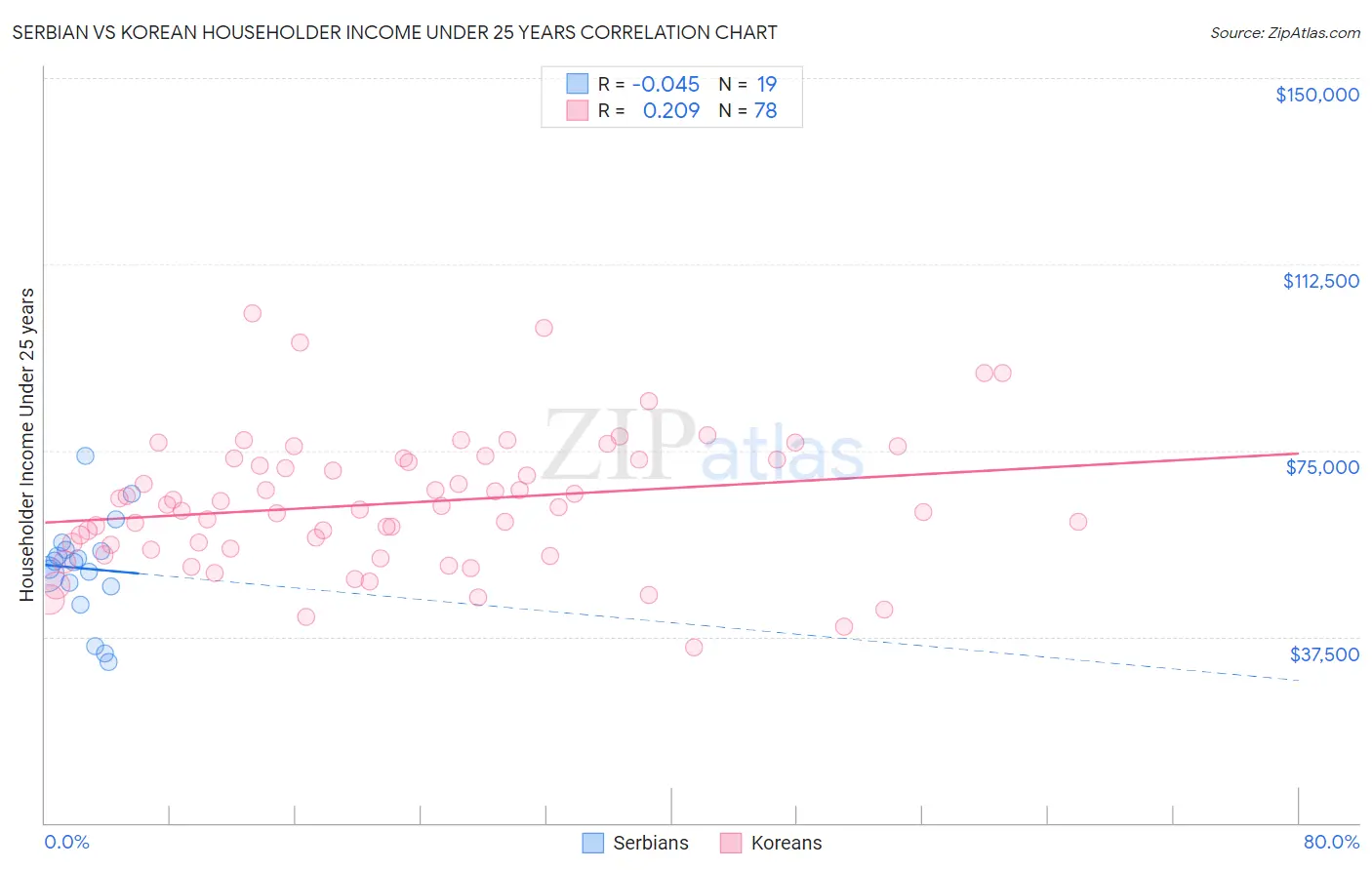 Serbian vs Korean Householder Income Under 25 years