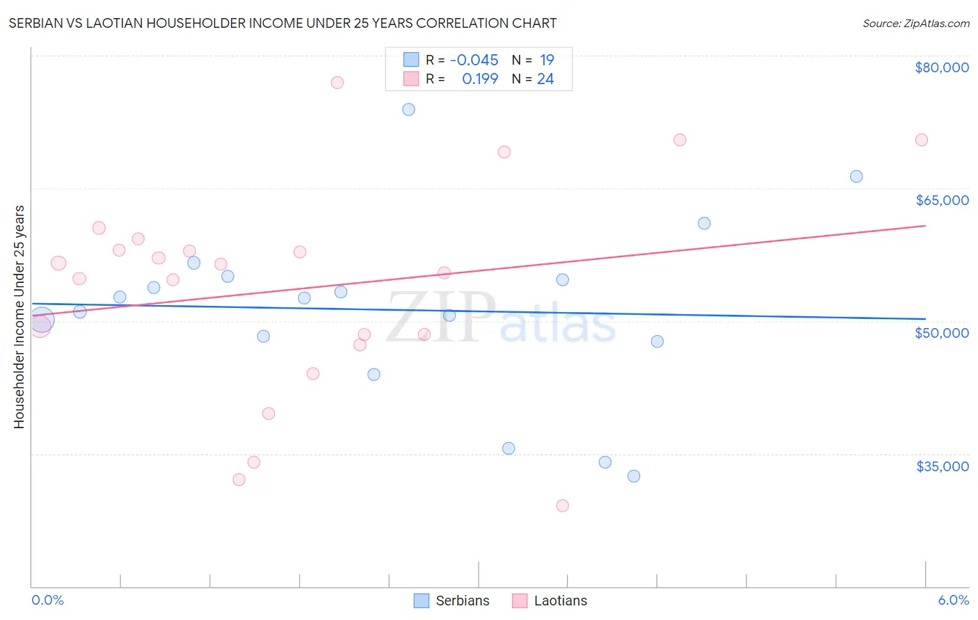 Serbian vs Laotian Householder Income Under 25 years