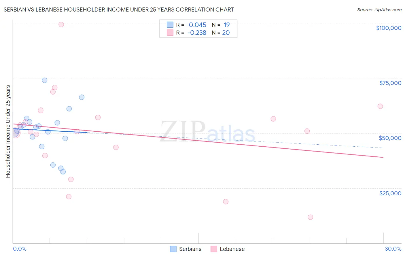 Serbian vs Lebanese Householder Income Under 25 years