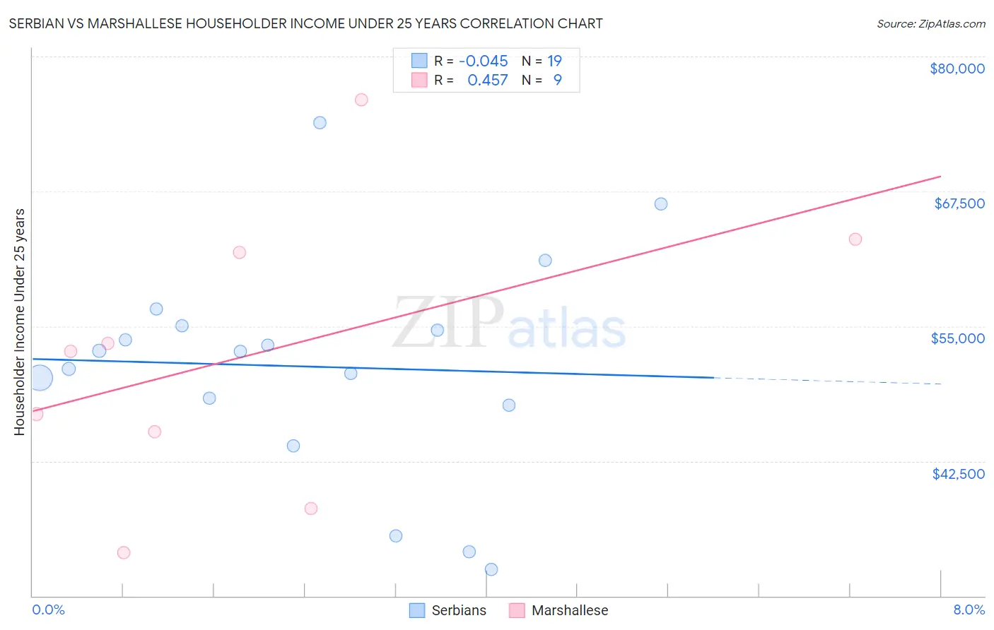 Serbian vs Marshallese Householder Income Under 25 years