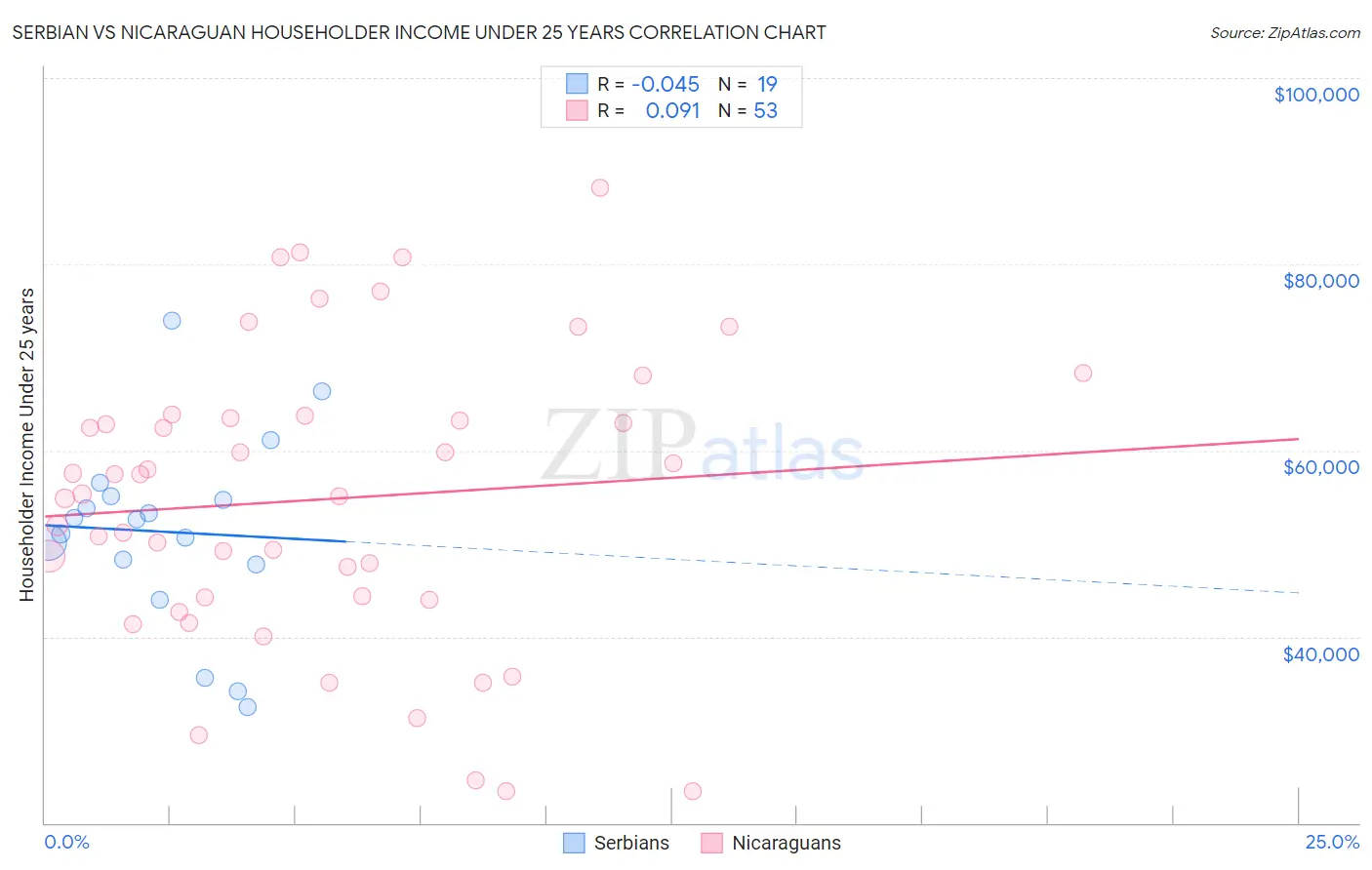 Serbian vs Nicaraguan Householder Income Under 25 years