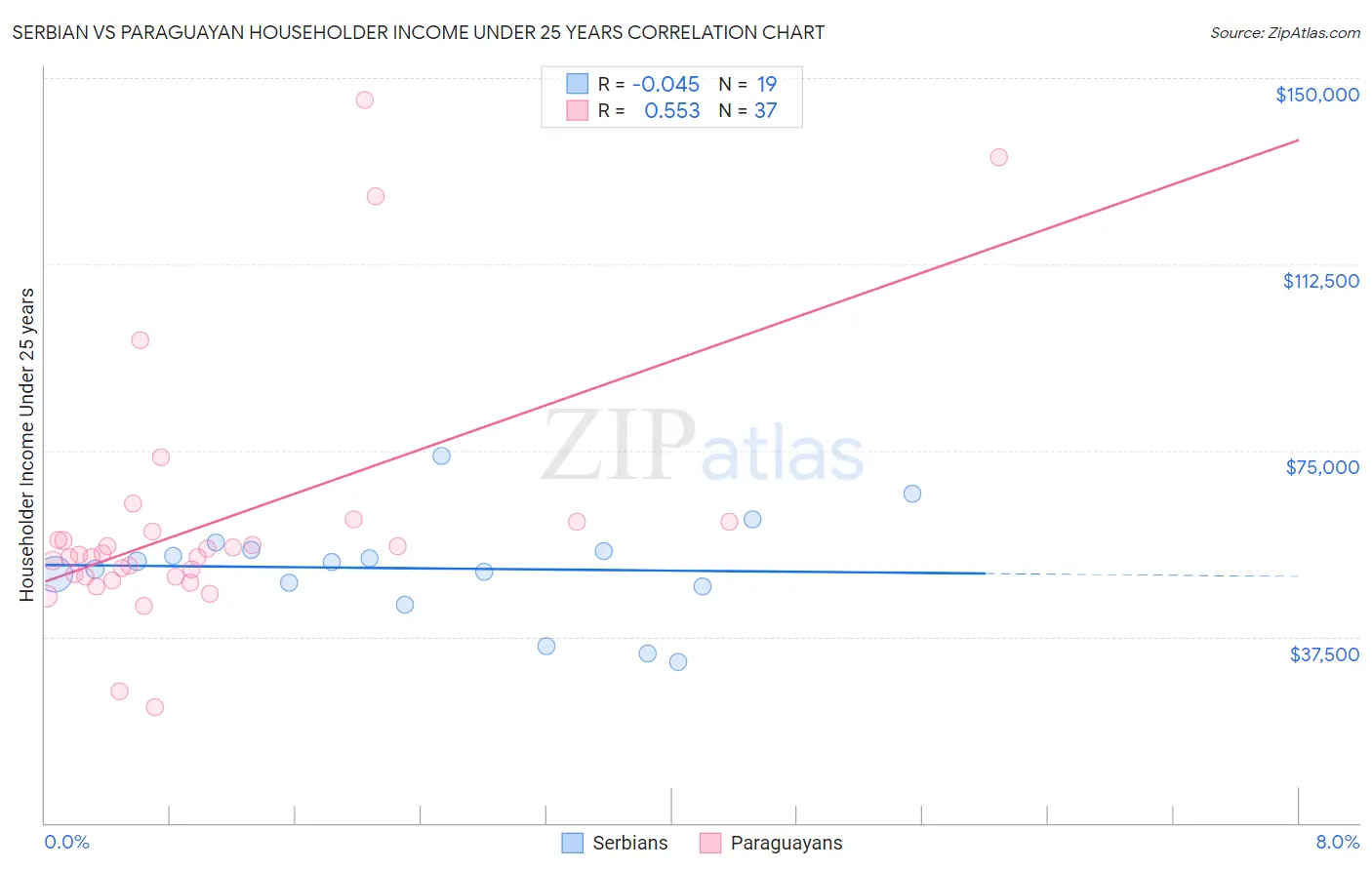 Serbian vs Paraguayan Householder Income Under 25 years