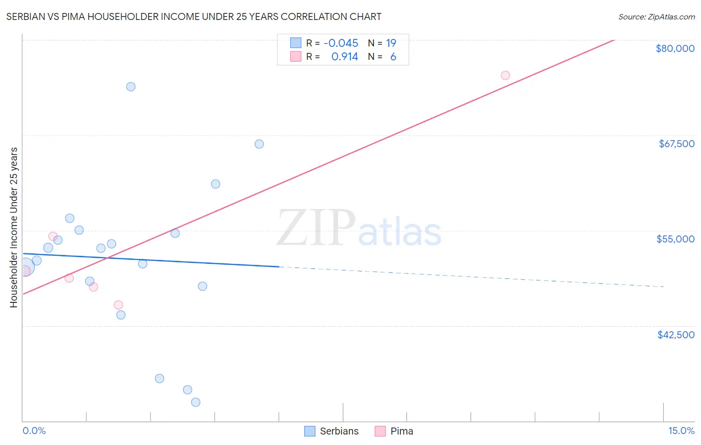 Serbian vs Pima Householder Income Under 25 years