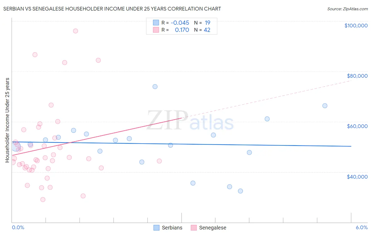 Serbian vs Senegalese Householder Income Under 25 years