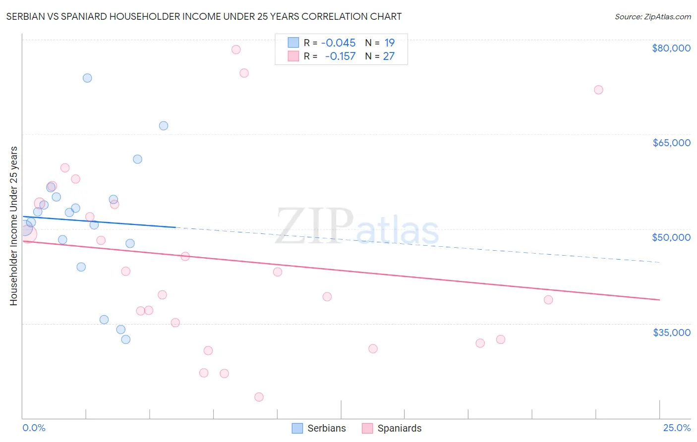 Serbian vs Spaniard Householder Income Under 25 years