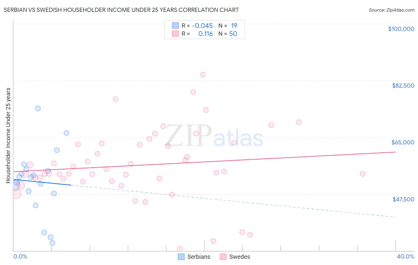 Serbian vs Swedish Householder Income Under 25 years