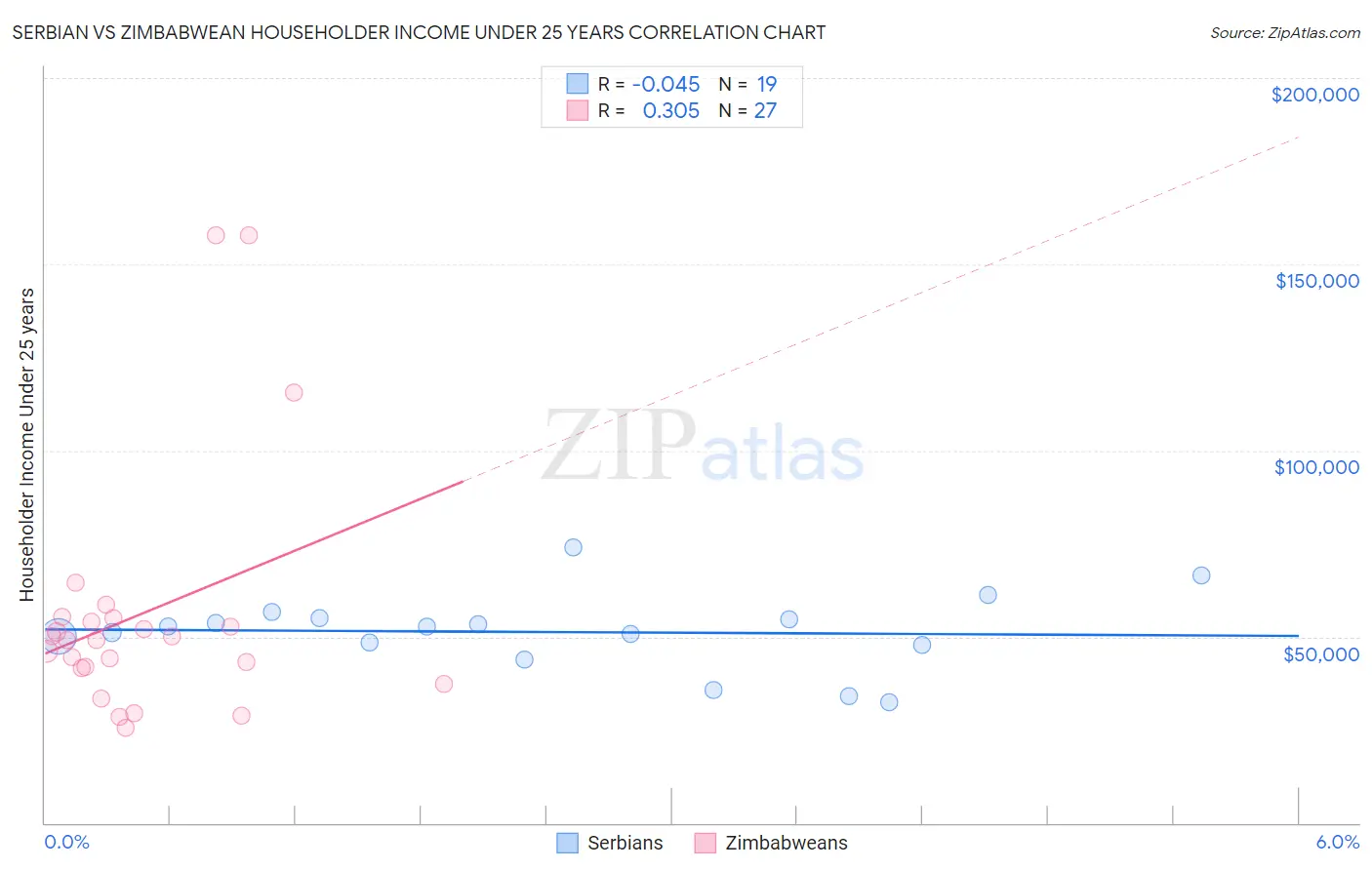 Serbian vs Zimbabwean Householder Income Under 25 years