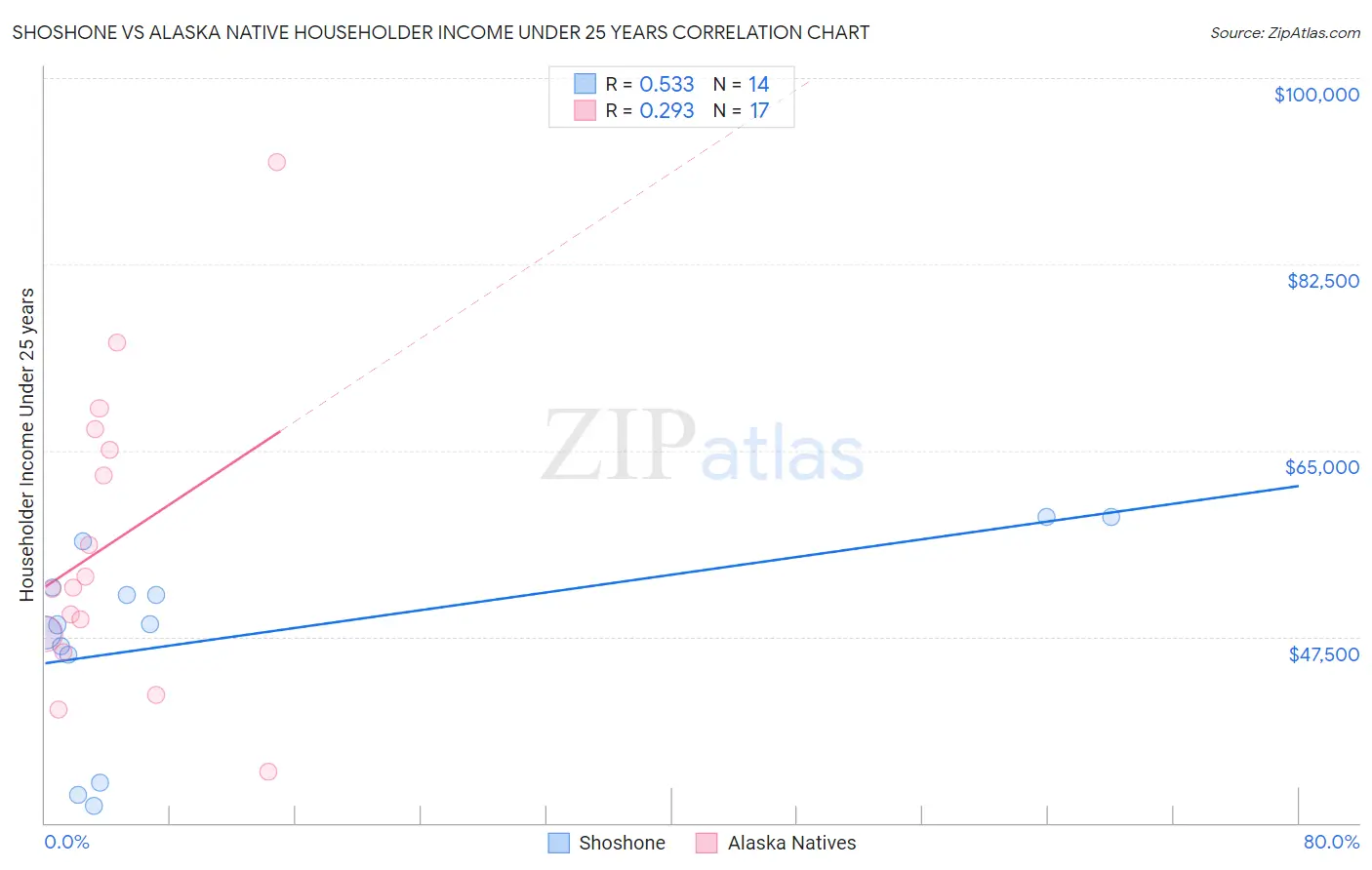 Shoshone vs Alaska Native Householder Income Under 25 years