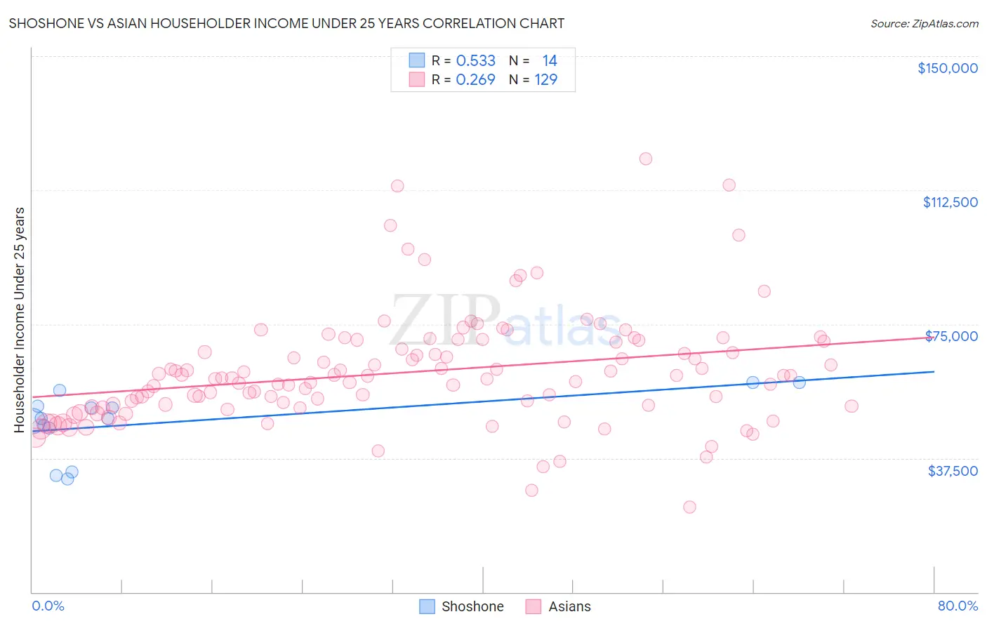 Shoshone vs Asian Householder Income Under 25 years