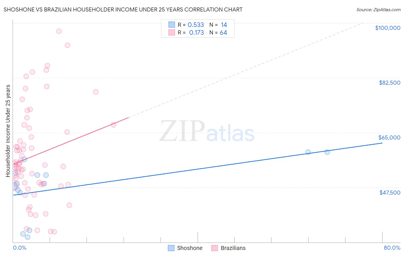 Shoshone vs Brazilian Householder Income Under 25 years