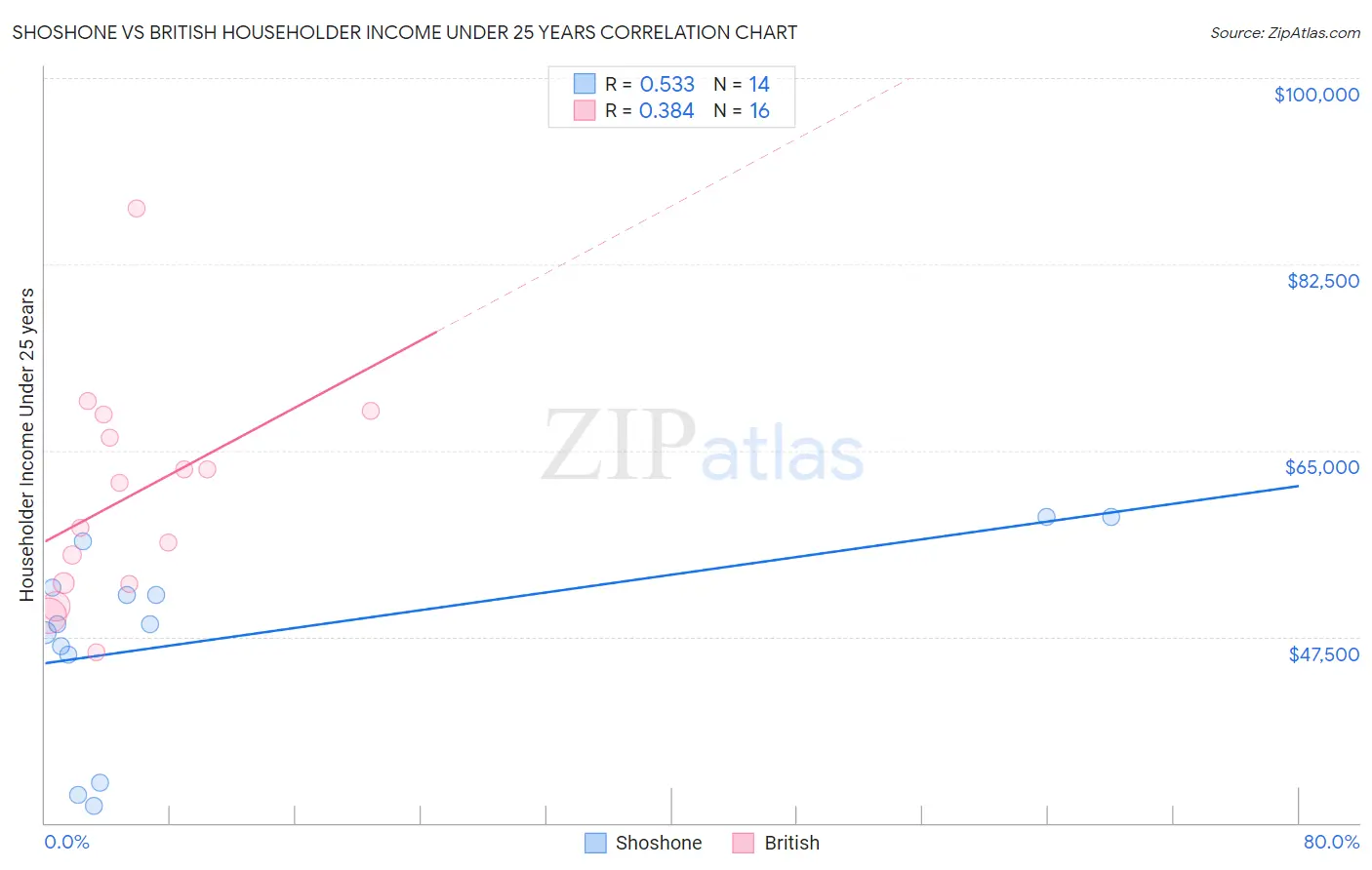 Shoshone vs British Householder Income Under 25 years