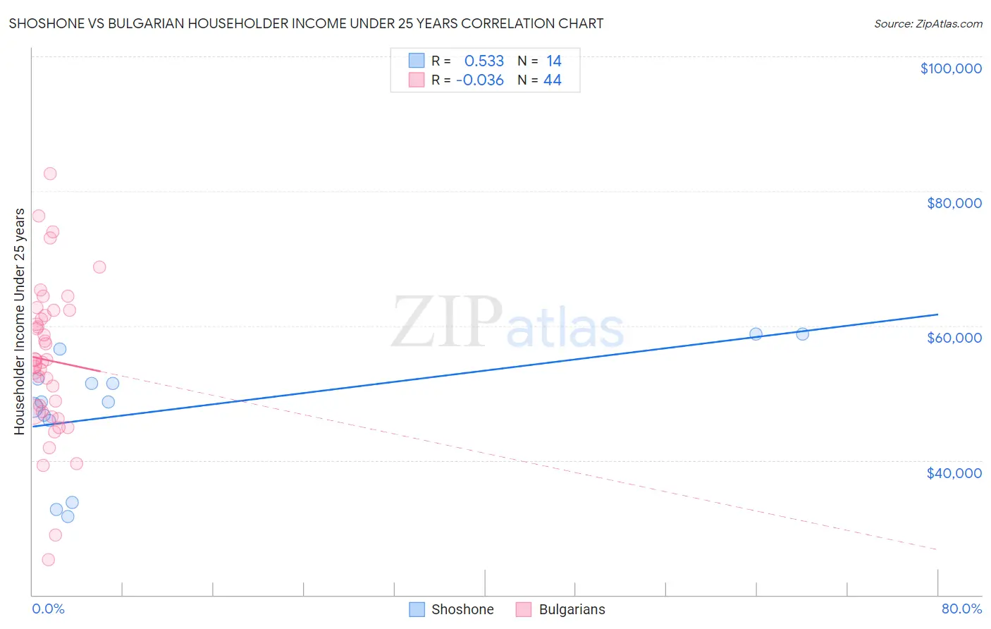 Shoshone vs Bulgarian Householder Income Under 25 years