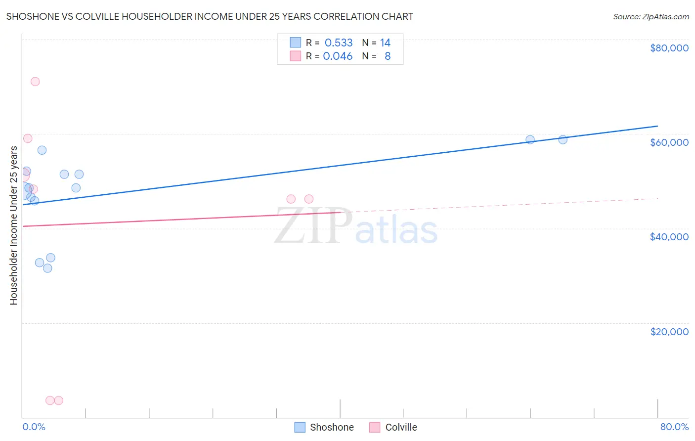 Shoshone vs Colville Householder Income Under 25 years