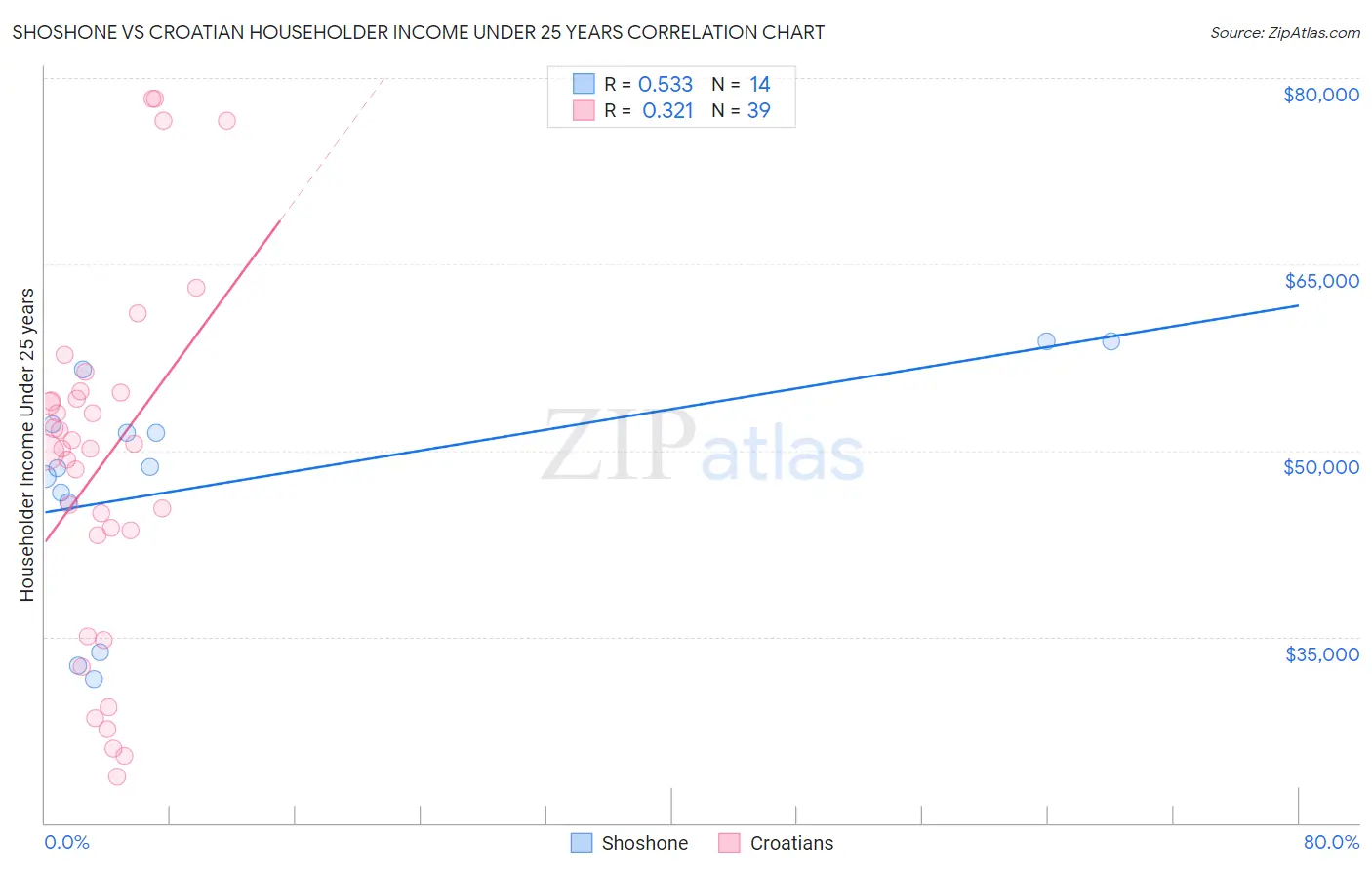 Shoshone vs Croatian Householder Income Under 25 years