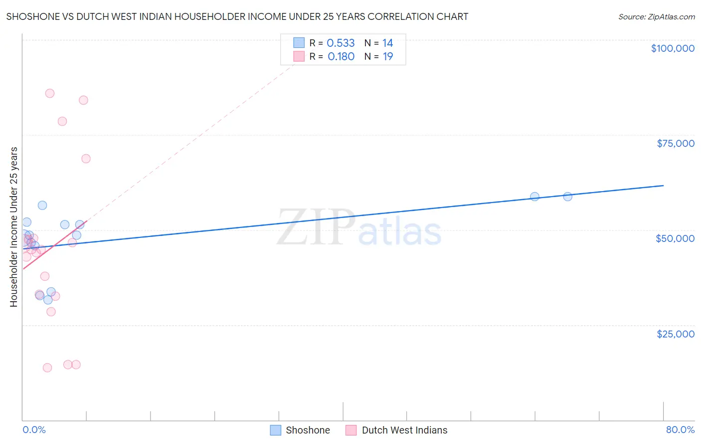 Shoshone vs Dutch West Indian Householder Income Under 25 years
