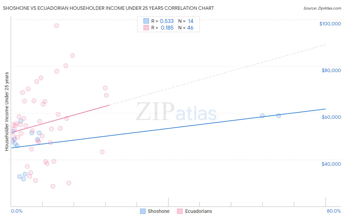 Shoshone vs Ecuadorian Householder Income Under 25 years