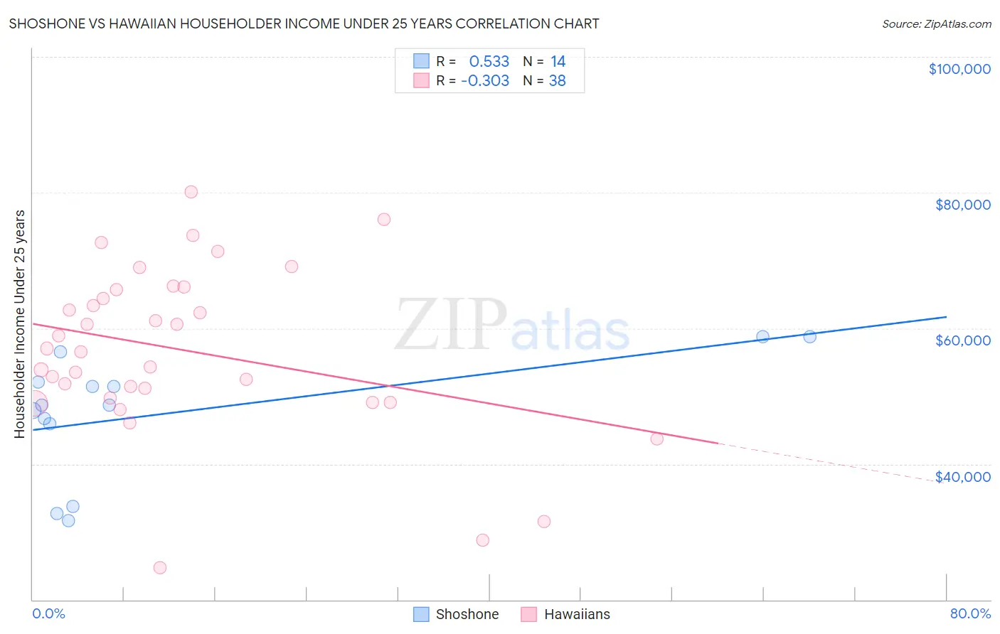 Shoshone vs Hawaiian Householder Income Under 25 years