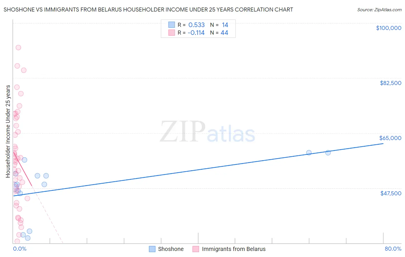 Shoshone vs Immigrants from Belarus Householder Income Under 25 years