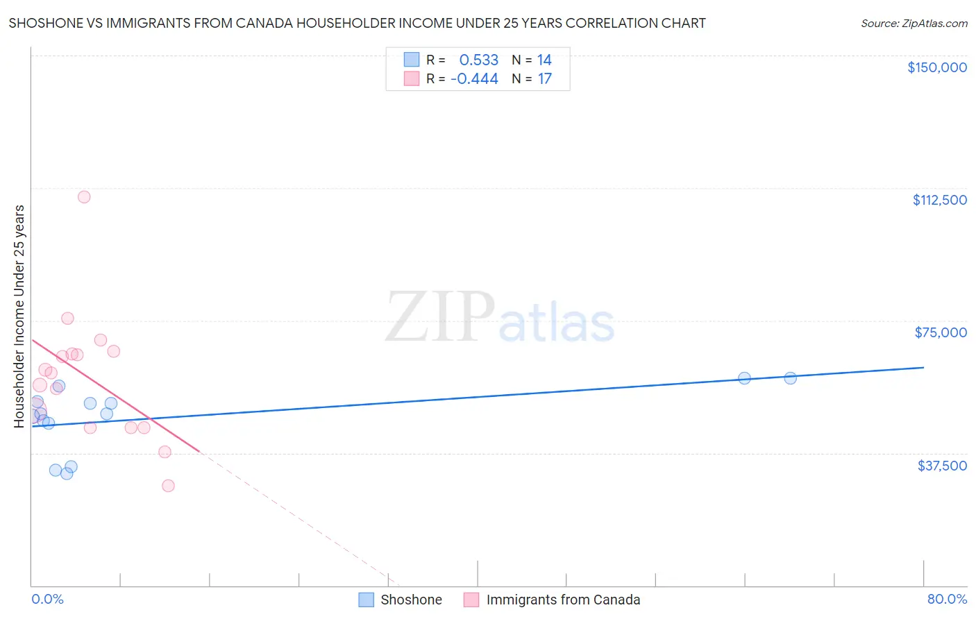 Shoshone vs Immigrants from Canada Householder Income Under 25 years