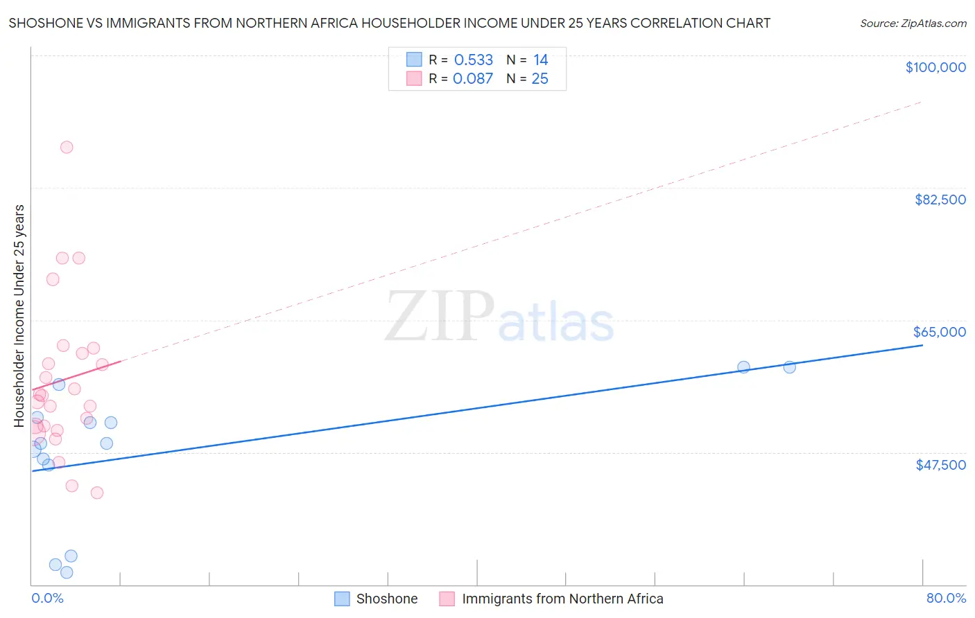 Shoshone vs Immigrants from Northern Africa Householder Income Under 25 years