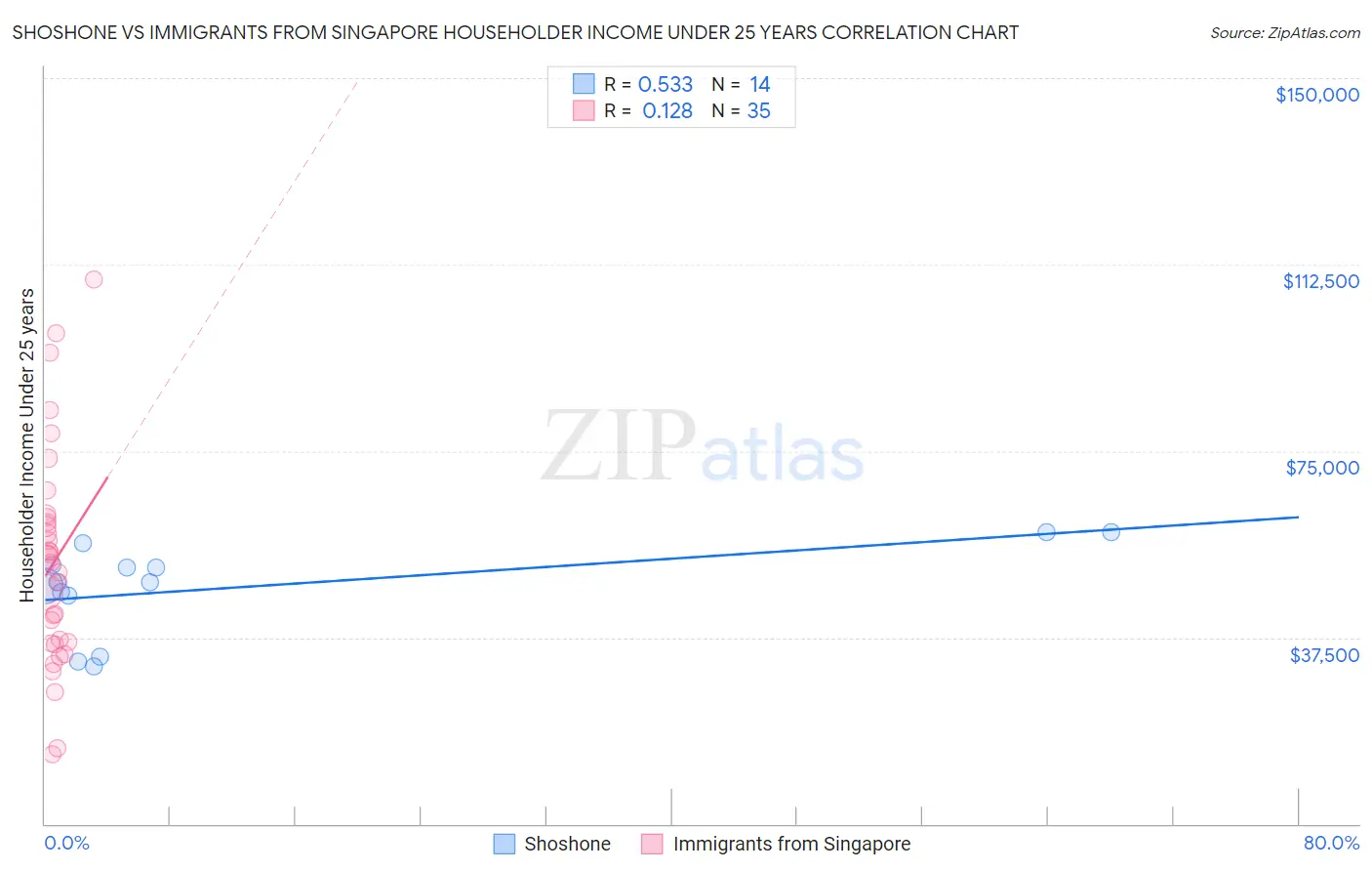 Shoshone vs Immigrants from Singapore Householder Income Under 25 years