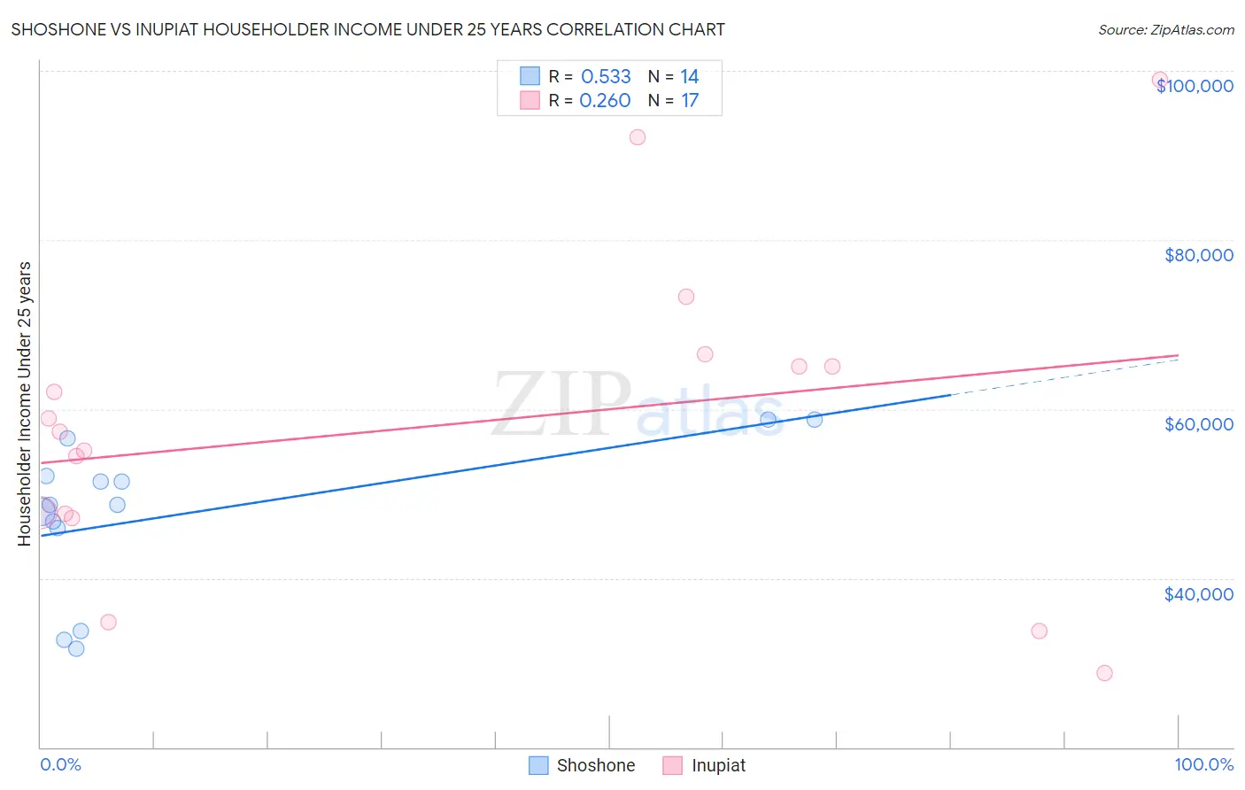 Shoshone vs Inupiat Householder Income Under 25 years