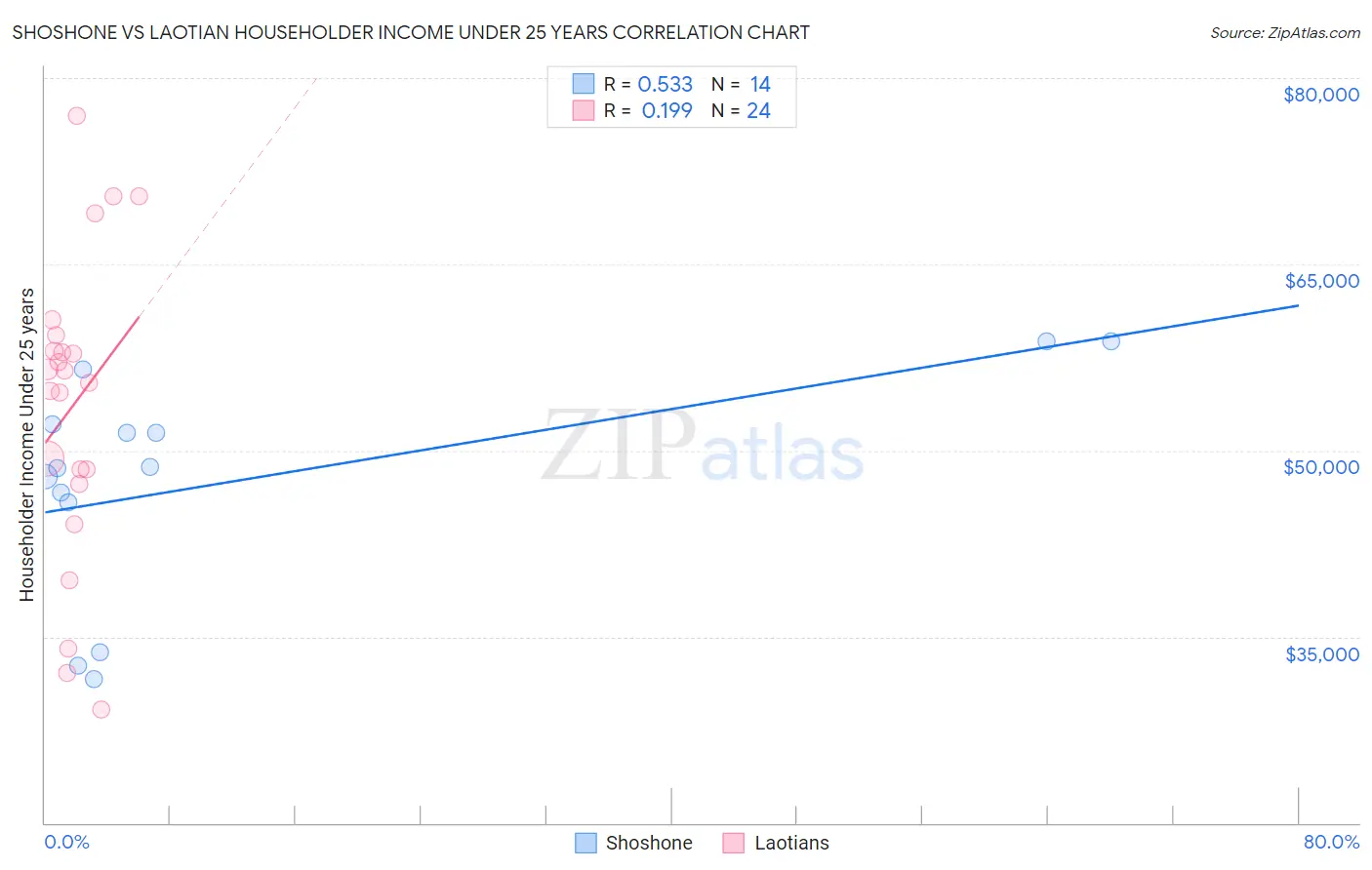 Shoshone vs Laotian Householder Income Under 25 years