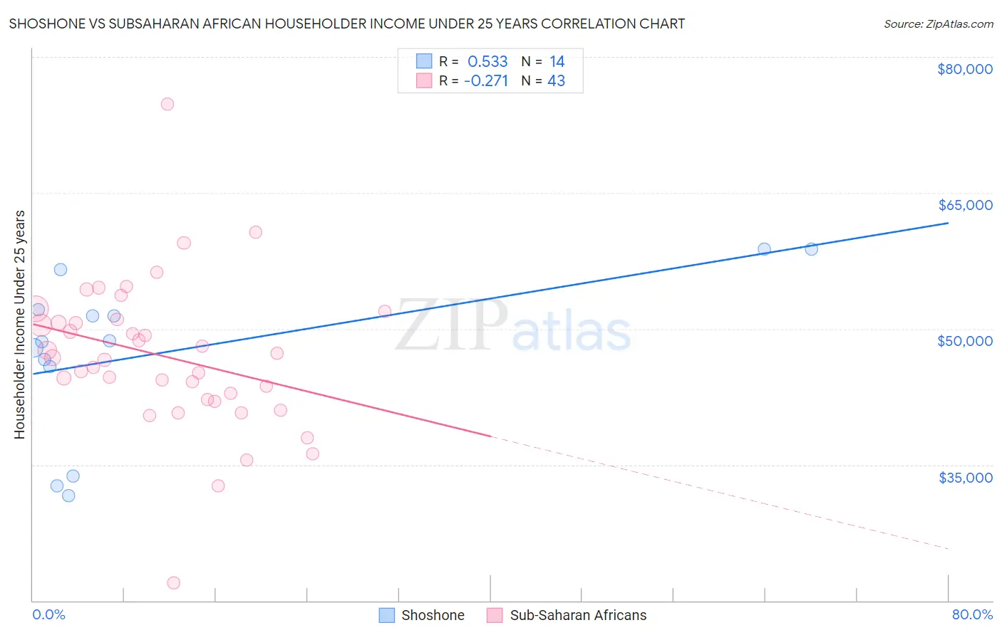 Shoshone vs Subsaharan African Householder Income Under 25 years