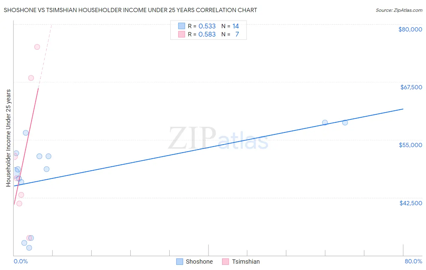 Shoshone vs Tsimshian Householder Income Under 25 years