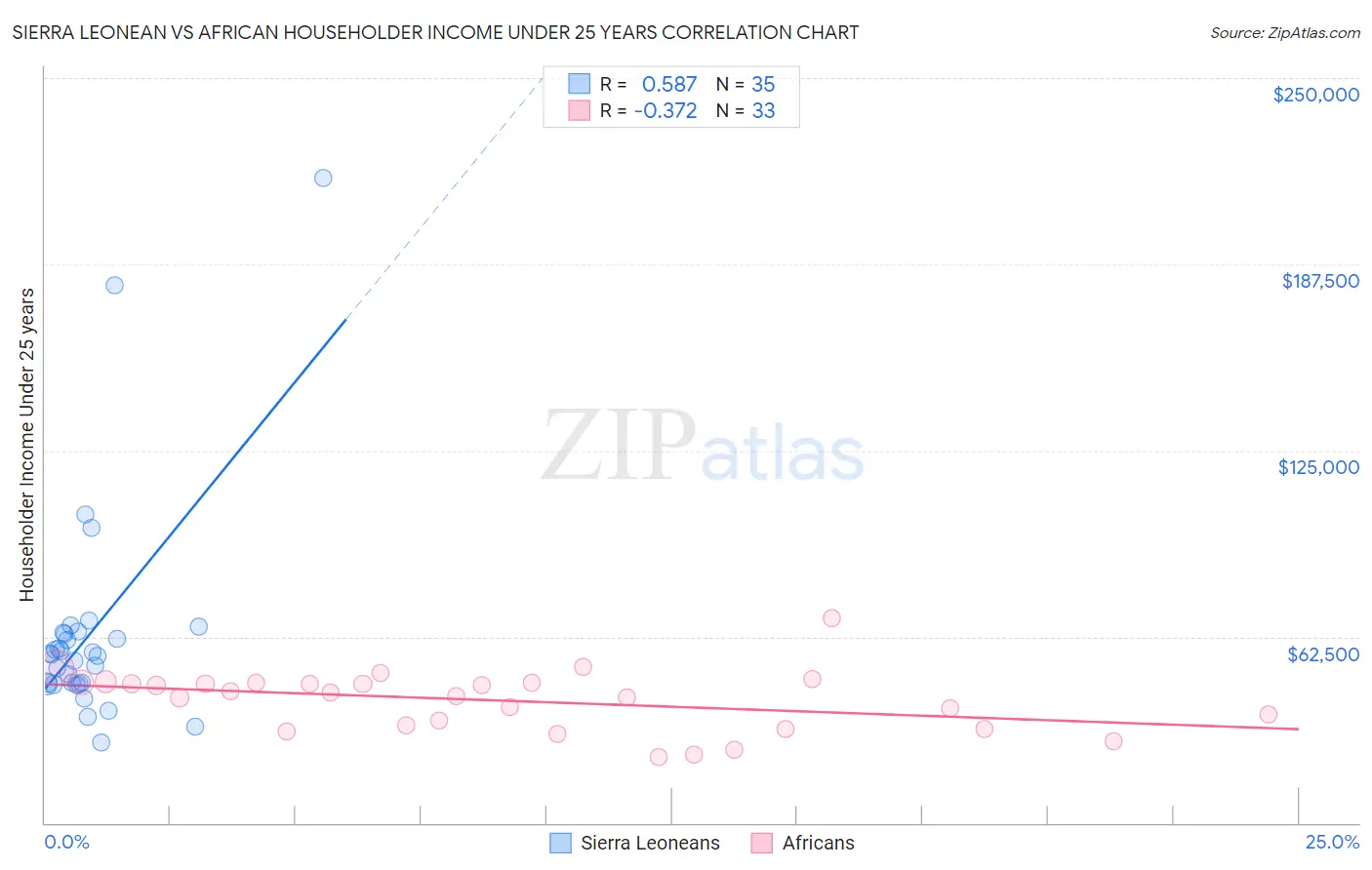 Sierra Leonean vs African Householder Income Under 25 years