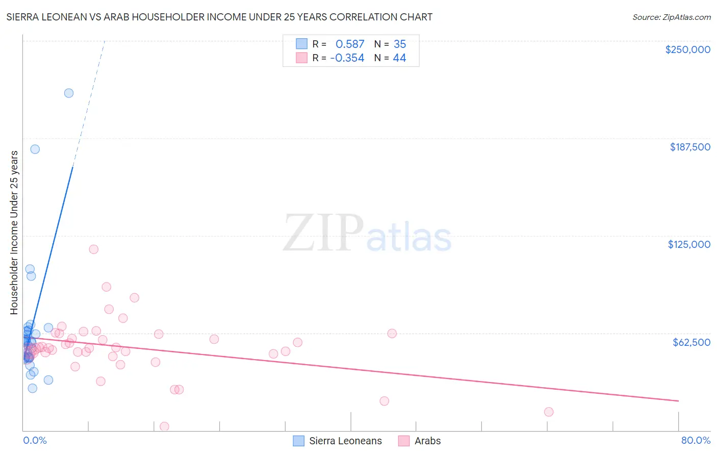 Sierra Leonean vs Arab Householder Income Under 25 years