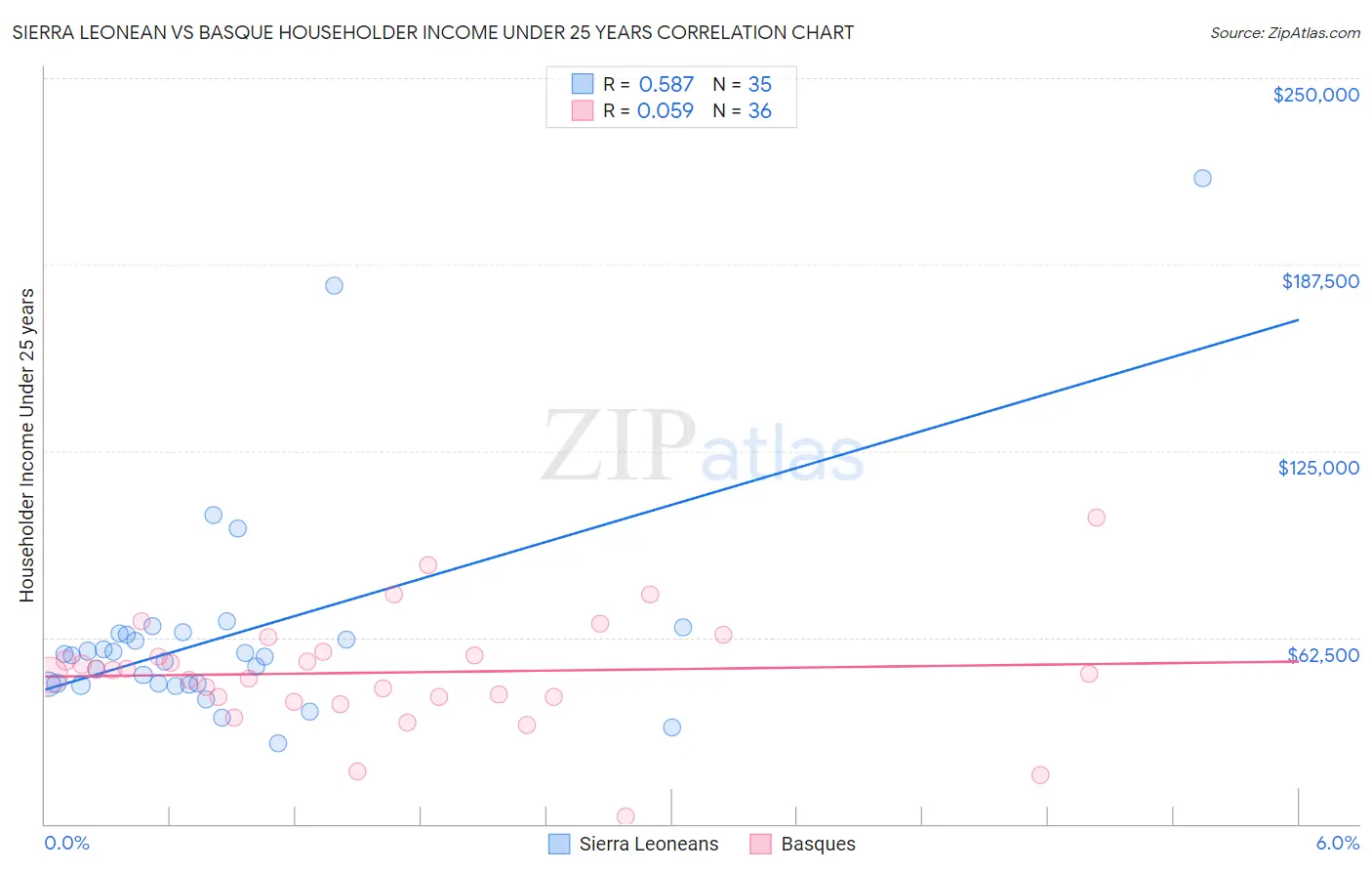 Sierra Leonean vs Basque Householder Income Under 25 years