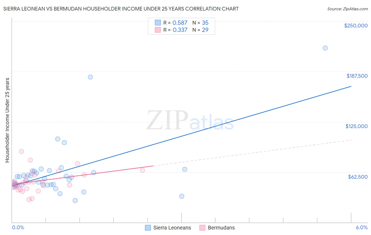 Sierra Leonean vs Bermudan Householder Income Under 25 years