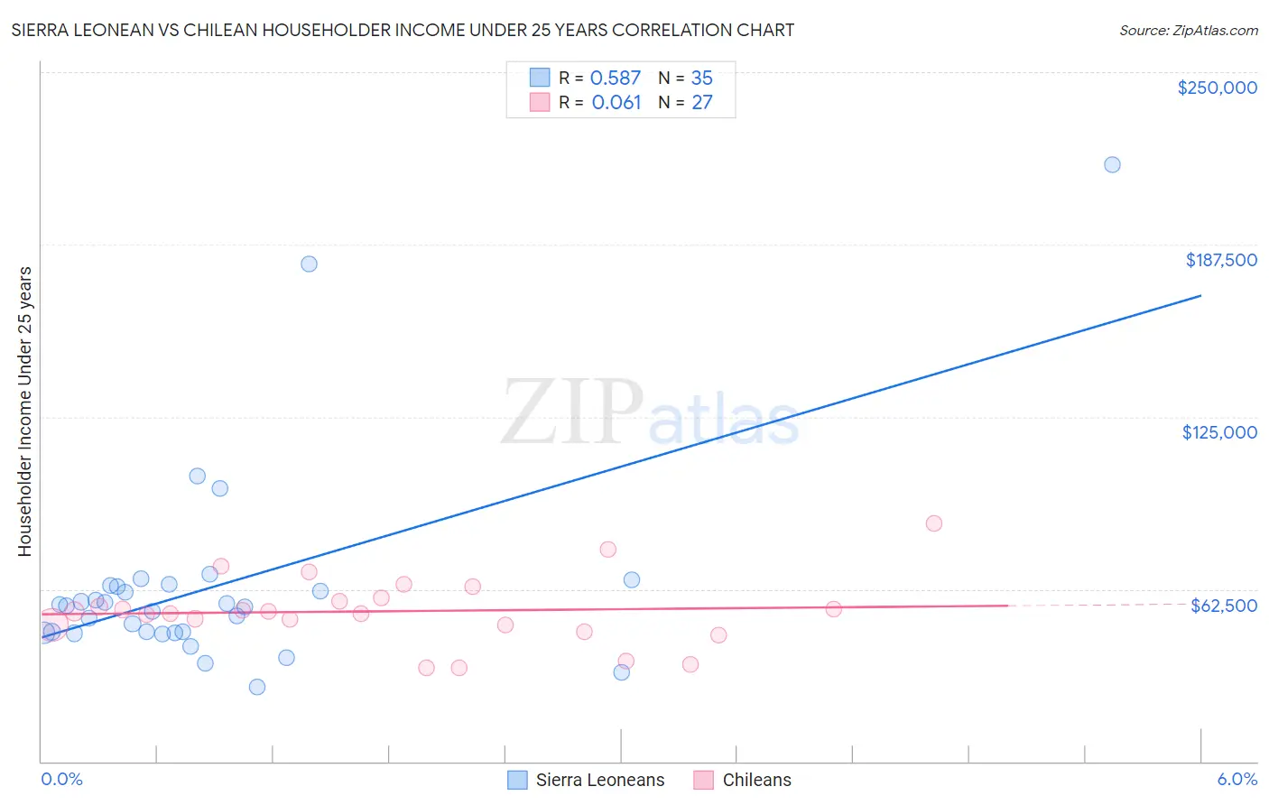 Sierra Leonean vs Chilean Householder Income Under 25 years