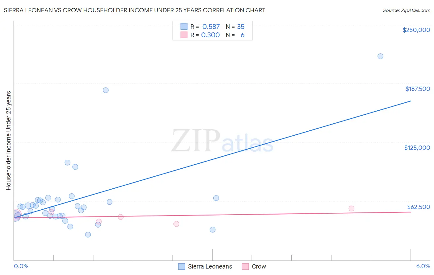 Sierra Leonean vs Crow Householder Income Under 25 years